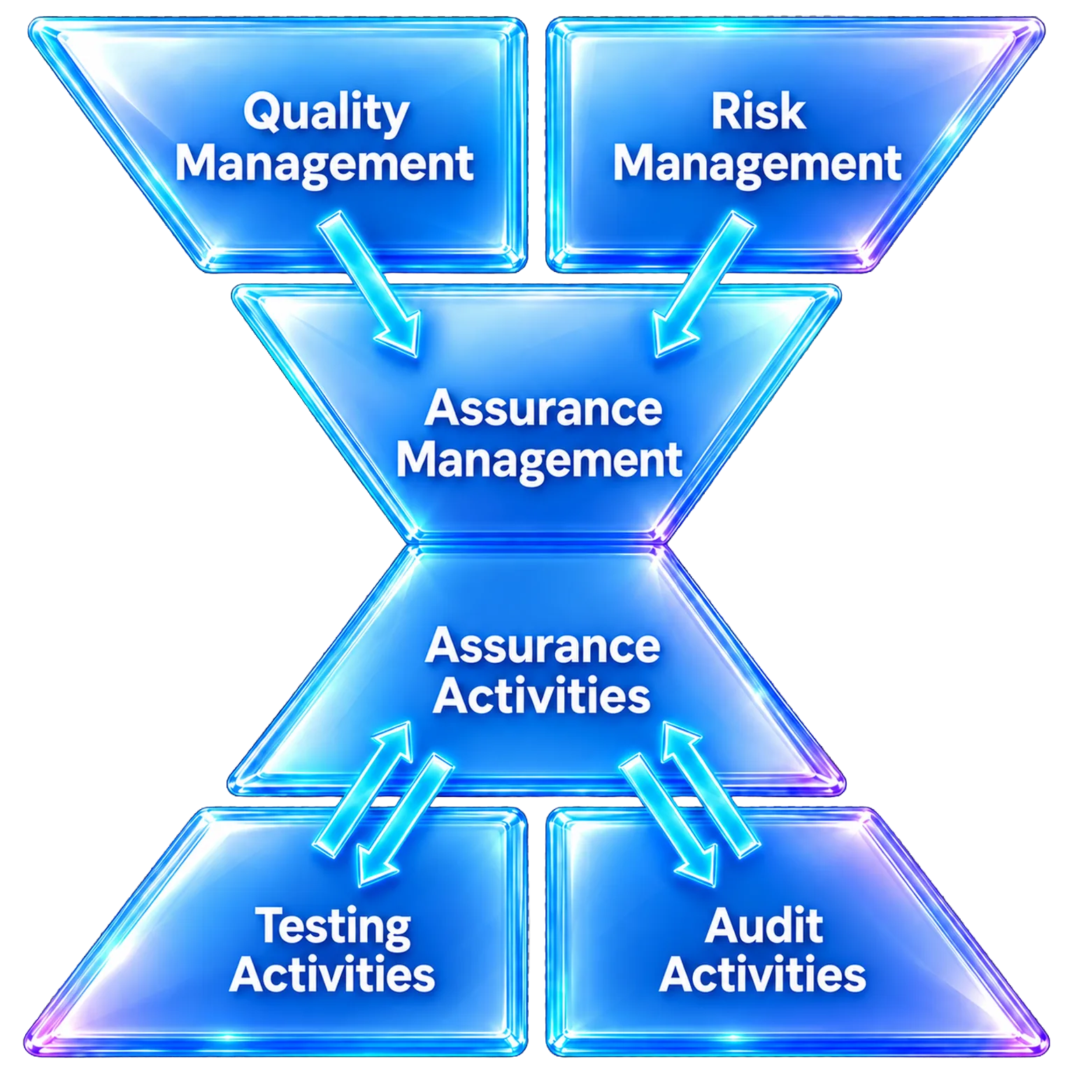 The-Quality-Risk-Assurance-Management-Triad